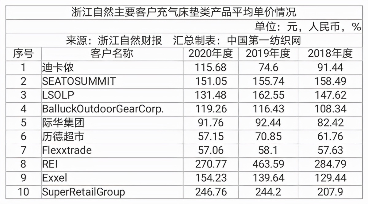 中国第一纺织网|产能释放驱动高增长，为迪卡侬代工的浙江自然上半年净赚1.37亿