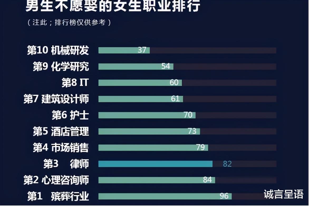 护士|男生不愿娶的女生职业排行：护士没进前5，榜首“实至名归”