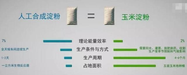 核酸检测 颠覆性突破！中国科学家用二氧化碳合成淀粉，究竟有什么意义？