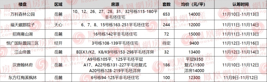 长沙|长沙今日7项目认筹中！谷山两大品牌盘扎堆抢客