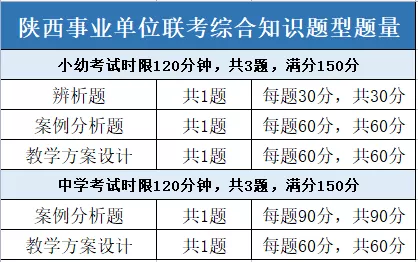陕西|速看！22年陕西事业单位联考题型题量分布！