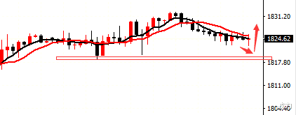 回撤|11.10戴力：黄金晚间回撤见1820-19在多