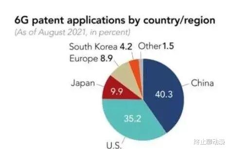 6g|6G专利技术，中国占了40%，提前实现世界领先？