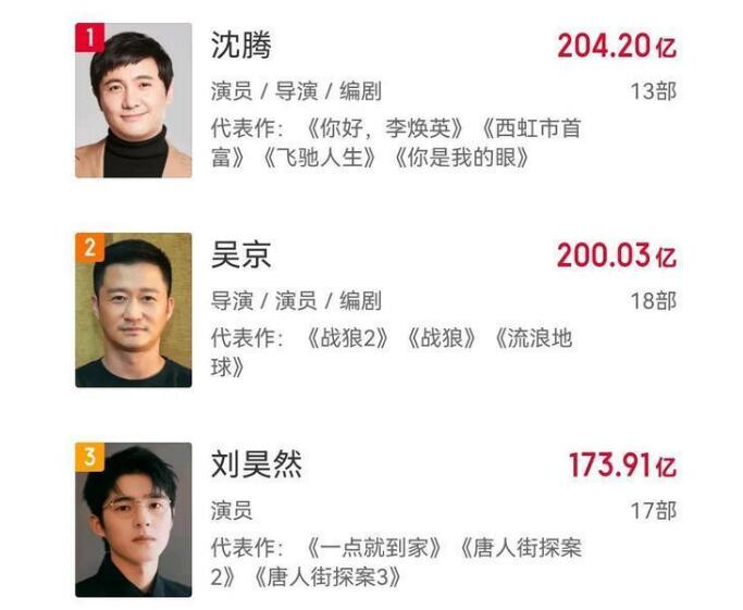 中國百億男演員票房最新排行榜 2021年吳京地位被動搖-圖2