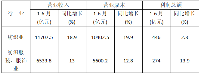 纺织服装时尚内参|金九银十悬了？有成本没利润！上游原料价格暴涨，下游订单一般