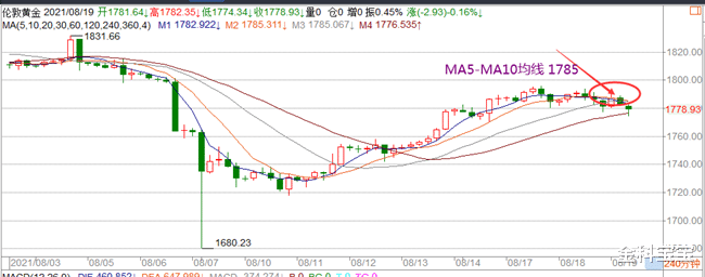 金科宝宝|金科解盘：8.19美联储再次推动美指，黄金后续继续回调！