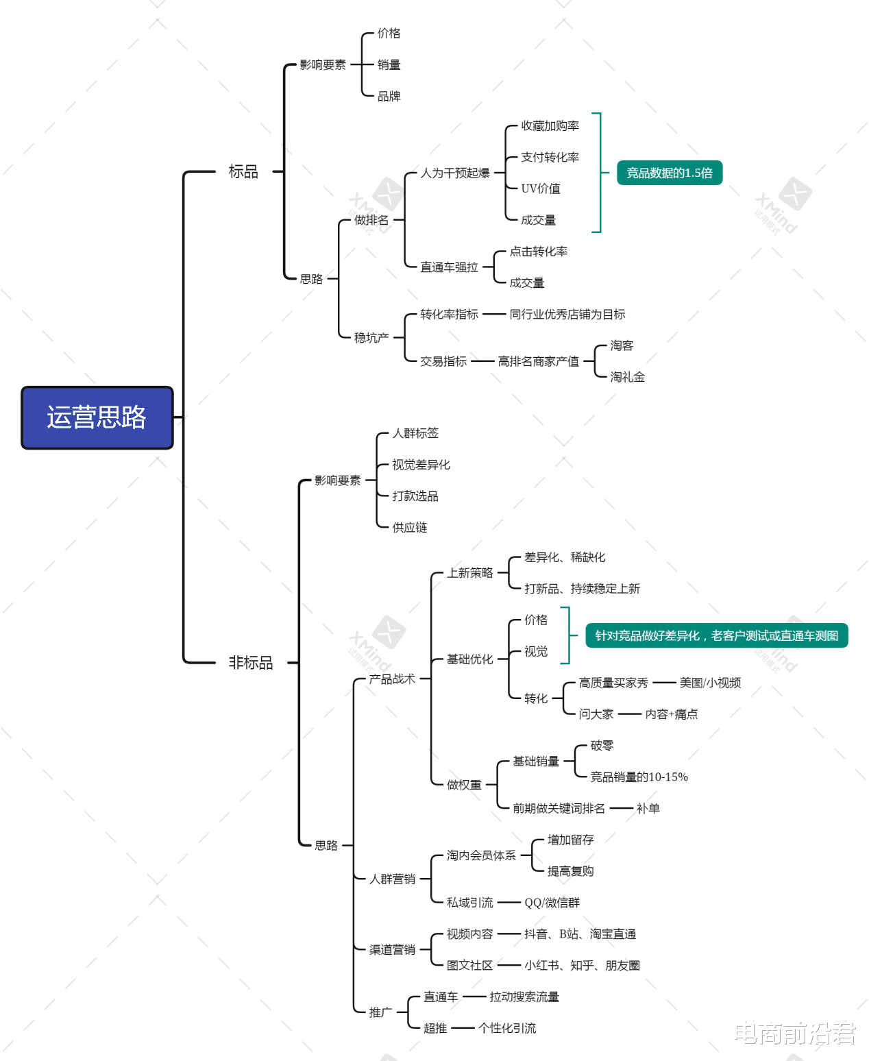 家居|方向不对努力白费，深度解析淘宝标品和非标品的运营策略以及玩法