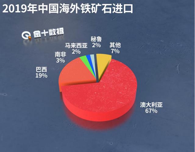 罕見讓步？澳大利亞同意中企推進鐵礦石項目，預計開采10億噸-圖2