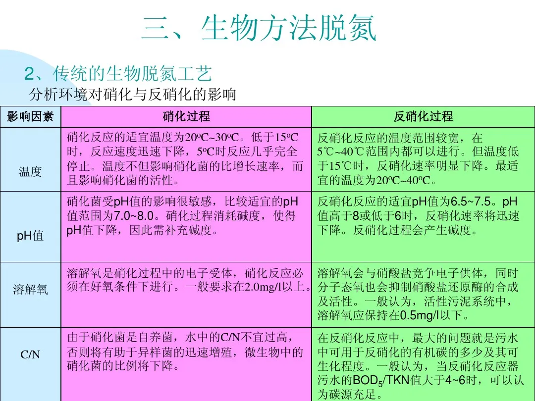 污水处理设备 污水处理脱氮除磷工艺,涂山环保