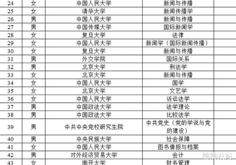 招聘|21年人民日报招聘86人，985大学毕业生过半，土木工程专业成黑马