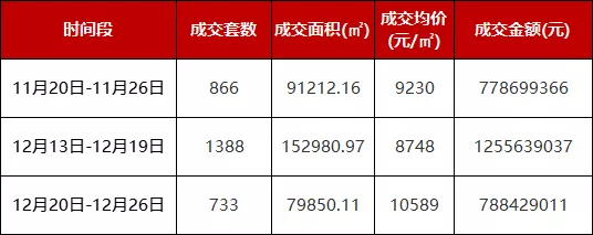 兰州|兰州上周成交房源733套 成交金额约7.88亿元
