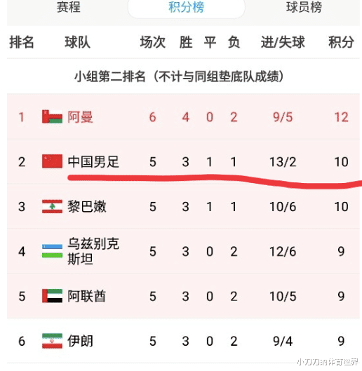 韩国队|14比0国足稳如泰山！韩国澳大利亚还会帮忙，被做可能万分之一