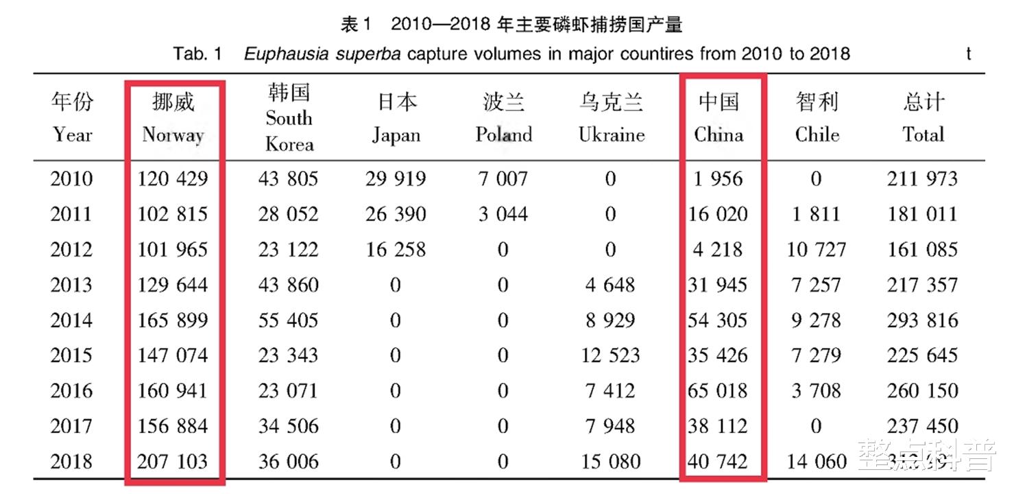 南极磷虾:10亿吨的“海上金矿”,为什么说中国或是最大受益者?