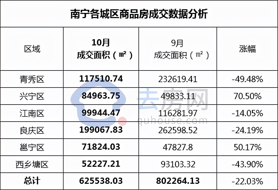恒大|月报|10月南宁商品房成交数据出炉，邕宁区竟然变“香”了？