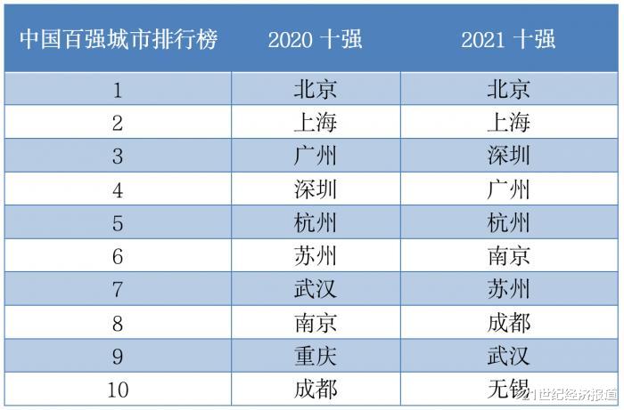 21世纪经济报道 华顿中国百强城市发布：深圳反超广州 南京成都无锡连跃两位