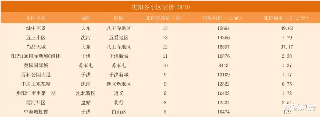 二手房|33周沈阳二手房挂牌均价12373元/平 挂牌接近19万套这个金九不好过