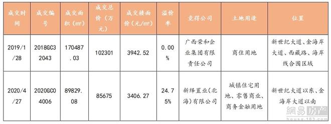 购房置业|土拍|新绎置业27日以3.37亿拿下其项目旁边的地块