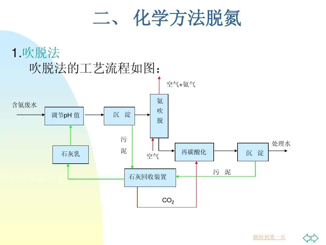 污水处理设备 污水处理脱氮除磷工艺,涂山环保