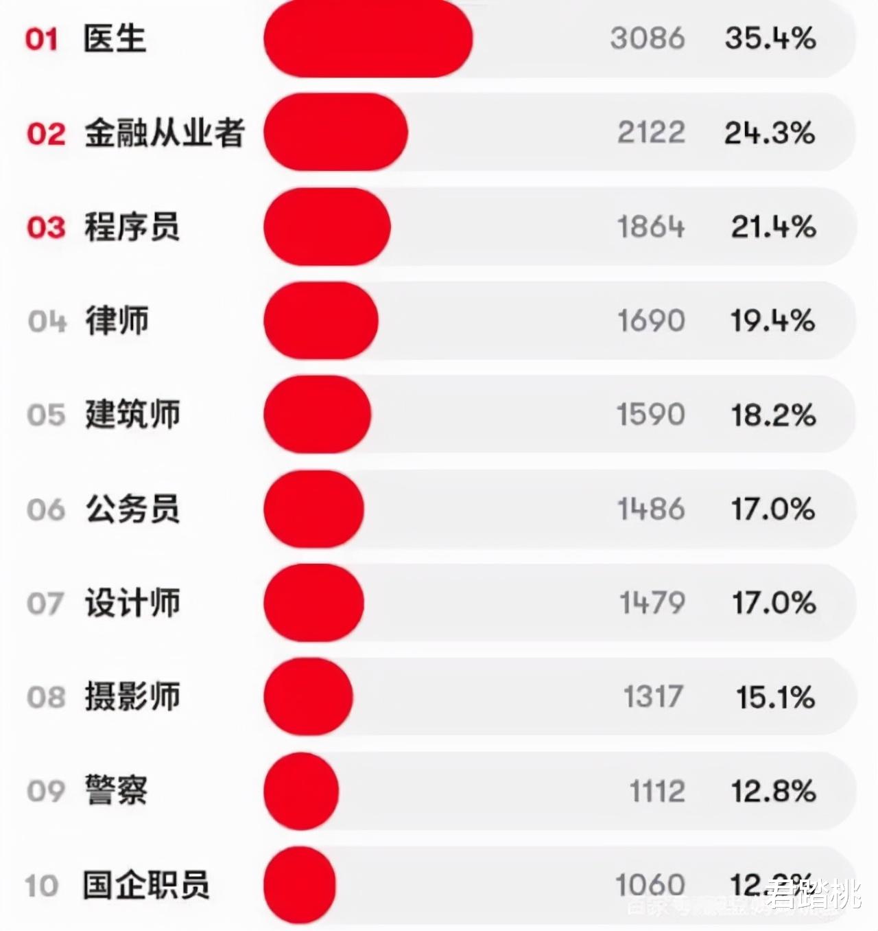 生肖|90后女生想嫁的男人职业排行，公务员排第六，医生好评度很高