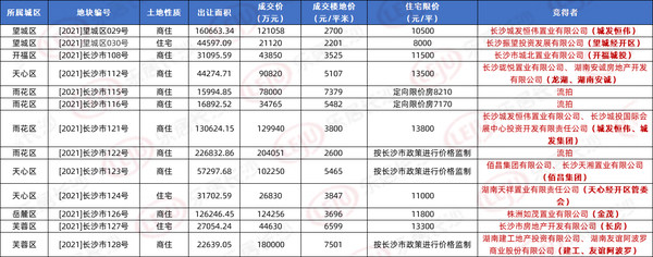 长沙|开发商不玩了？长沙土拍上演“鱿鱼游戏”：29宗地仅成交10宗