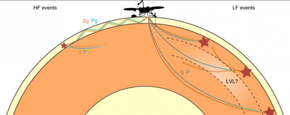 淋巴瘤 在火星超1000天，洞察号又监测到火星地震，4.2级，持续近1.5小时