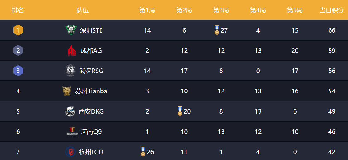 吃鸡游戏|PEL决赛圈斗鱼三雄内战,LGD冷静处理强势吃鸡,超神发挥看懵解说