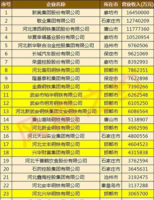 中外漫说 邯郸20强民营企业：金鼎钢铁第2，共赢装备第13
