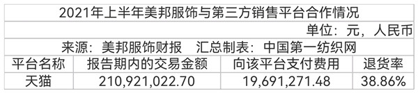 中国第一纺织网|库存超15亿!美邦服饰中报来袭:净亏损3893万 门店仅余1781家