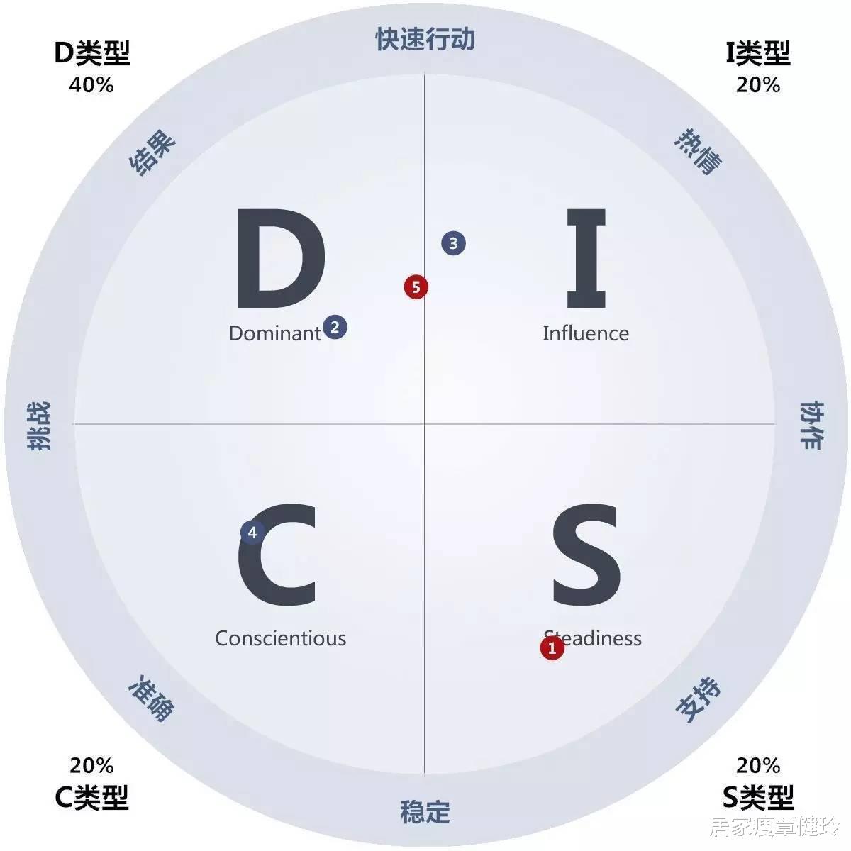 居家瘦覃健玲|覃健玲：DISC性格测试，第一次恋爱就成功，那是可遇而不可求的事