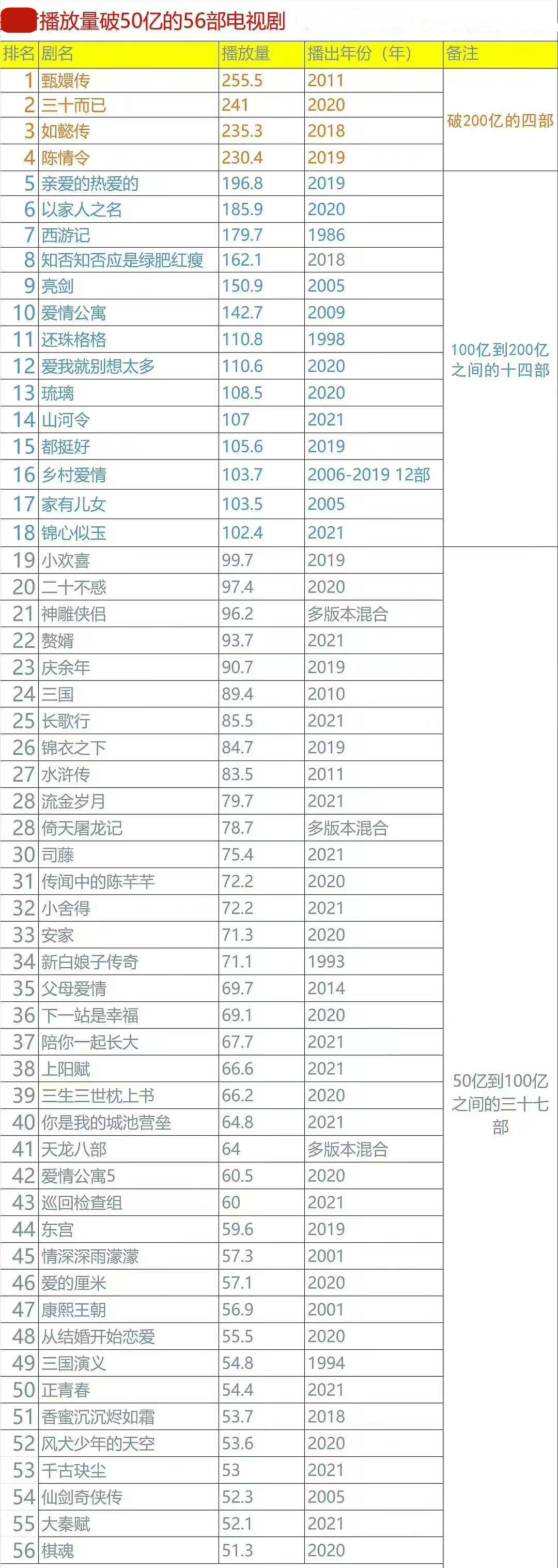 电视剧|播放量破50亿的56部电视剧:肖战主演剧集第四,李现主演剧集第五