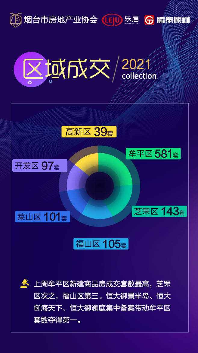 桥西区|成交涨幅扩大!恒大活过来了?集中备案助推楼市领跑