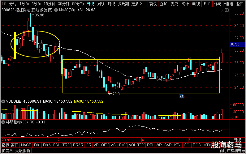 同花顺|除了三安光电，半导体板块中的这三只个股，同样也是刚刚才突破底部阶段，其中某些个股的底部阶段规模还更大