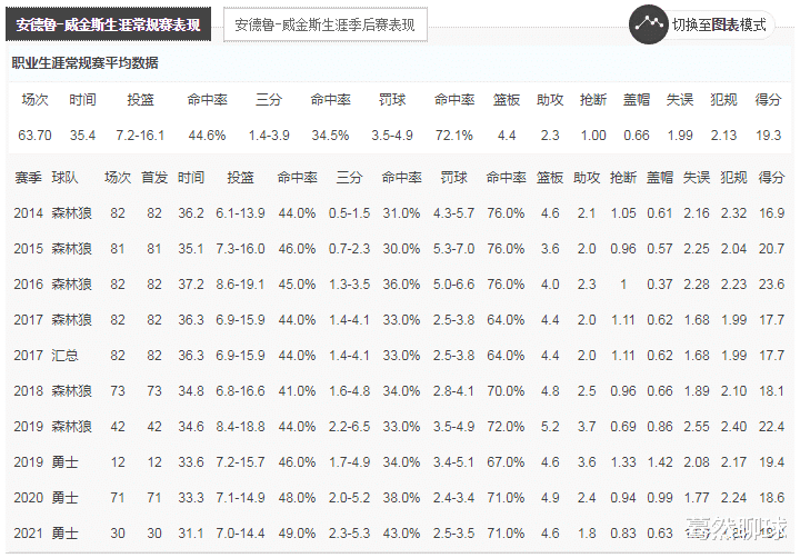 扎克·拉文|如今维金斯和拉文的差距？天赋？机遇？27岁之后两人互换了手牌！