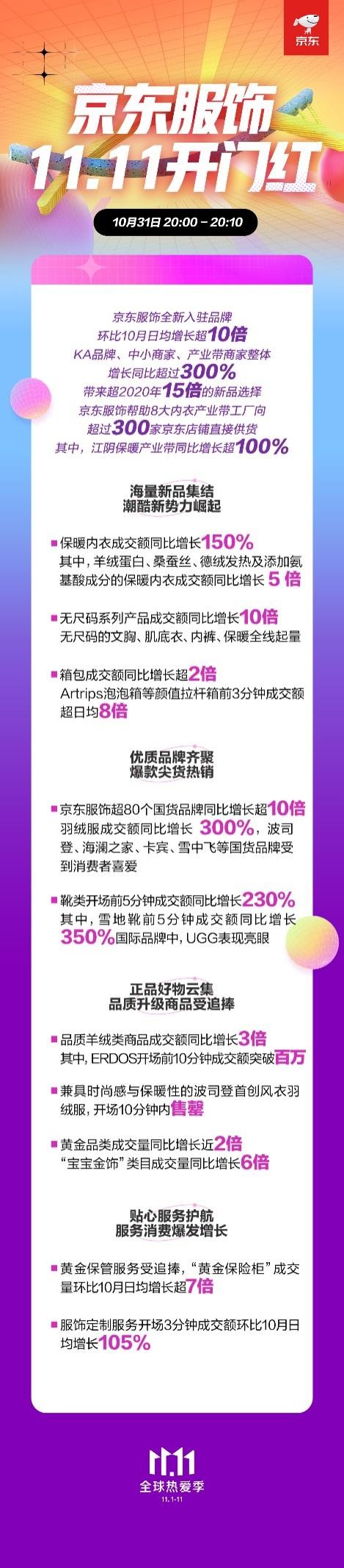 GD时尚爆 京东服饰11.11开门红 箱包开场前10分钟成交额同比增长超2倍