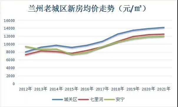 兰州|兰州城关刚需买房怎么选择？这个板块值得关注！