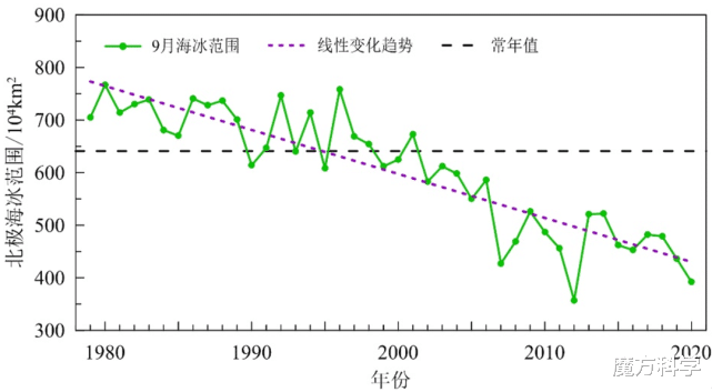 甲烷 北极1.4万亿吨“甲烷炸弹”或爆发，可燃冰：是天使，还是魔鬼？
