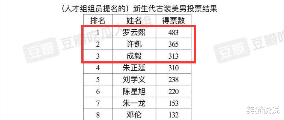许凯|新生代古装美男票选结果出炉，成毅第三名，许凯第二名，第一名堪称屠站人物！