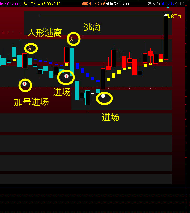 交易 【西楚霸王指标】解决进场与逃离问题。（可分享源码）