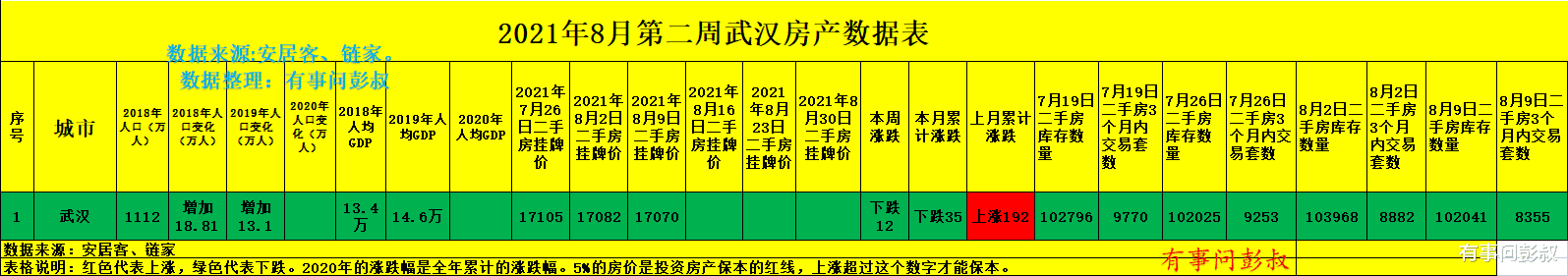 武汉|武汉楼市巅峰时期结束了，武汉高房价成为过去了，8月第二周武汉楼市数据出炉