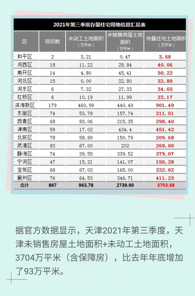 楼市|2022年，天津楼市将进入休养生息阶段！