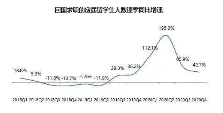 留学生|2022 年，留学生群体就业应该抓住的机遇！