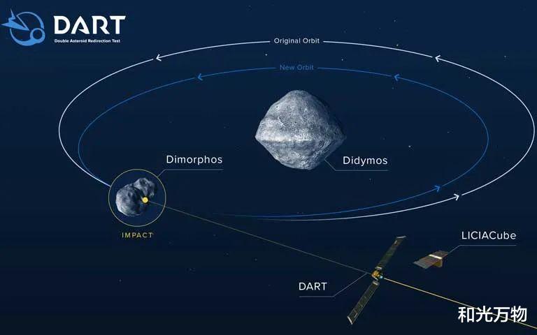和光万物|阻止小行星撞击地球，用航天器去撞可行吗？或许可让“胖五”上！