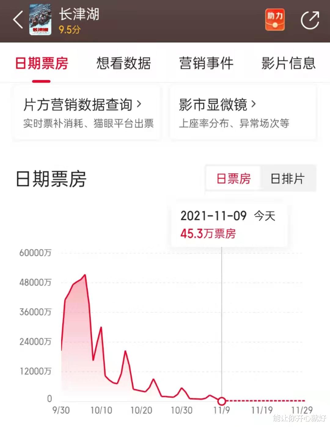 影视解说|电影《长津湖》票房突破56亿，超越吴京《战狼2》仅差0.94亿