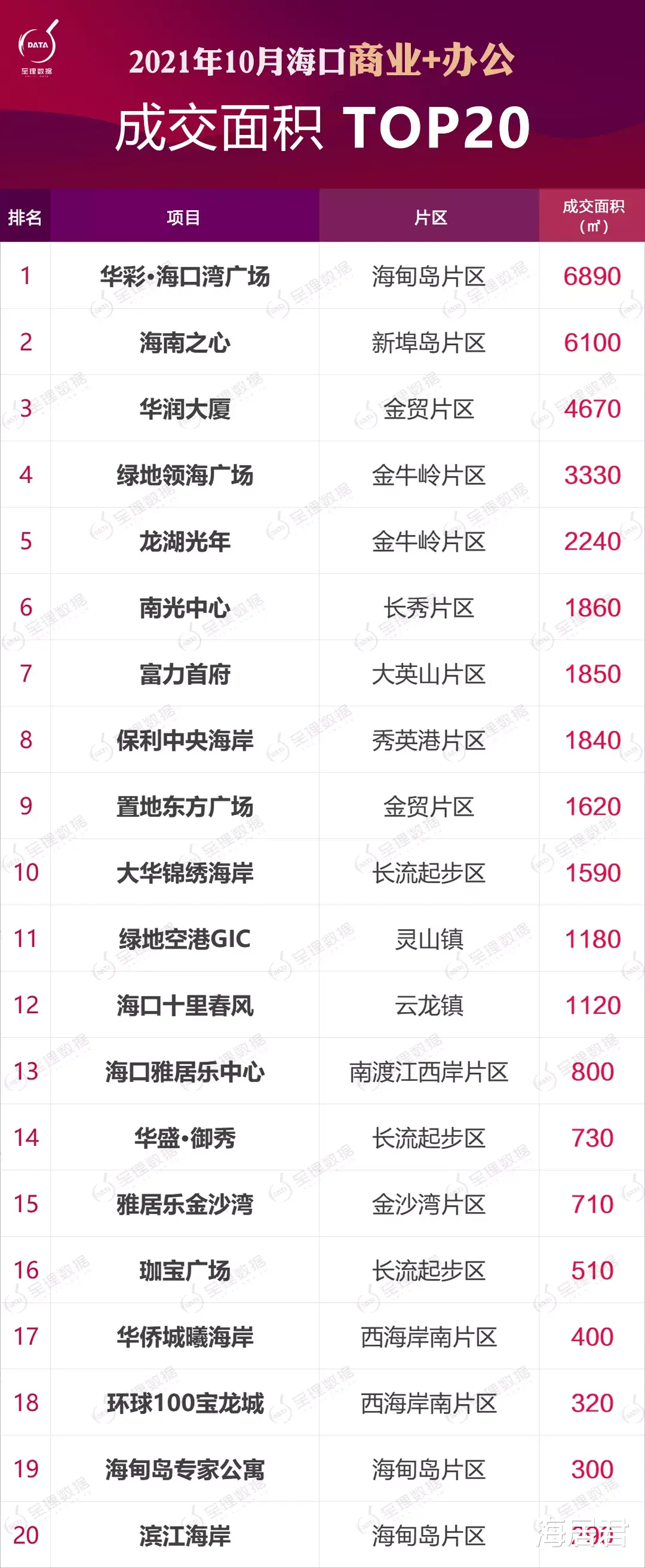 海口|10月海口商办成绩出炉：办公产品“新旗帜”，华彩·海口湾广场摘“双冠”！