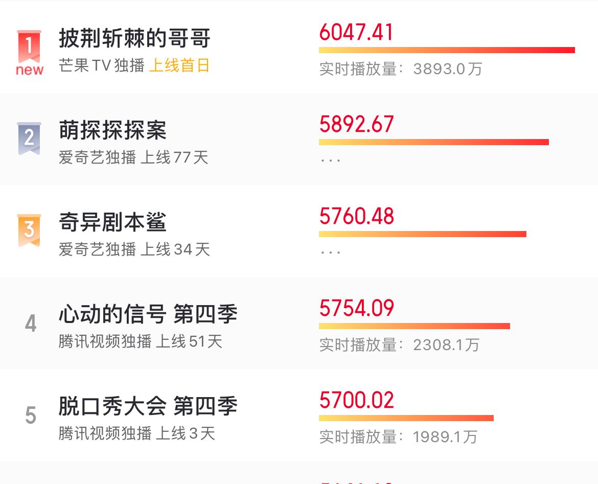 那英|上线首日热度第一，杨紫、那英都压不住！这档新综艺太燃了