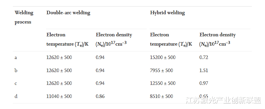 核能|激光-双TIG复合焊接中激光同步诱导电弧等离子体的研究
