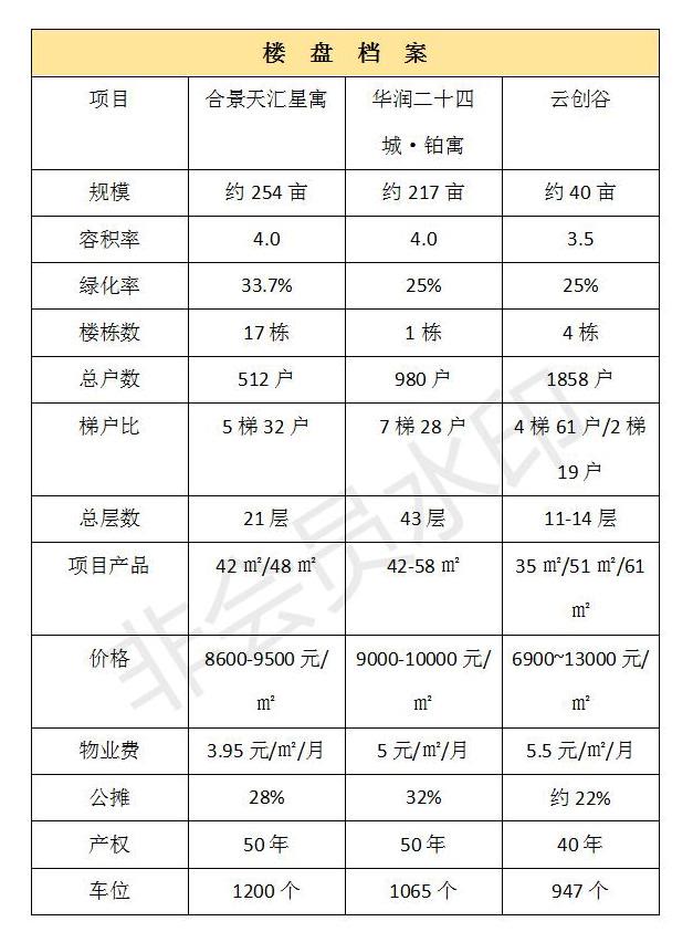 预售证|五象湖三个公寓pk，选哪个更好？