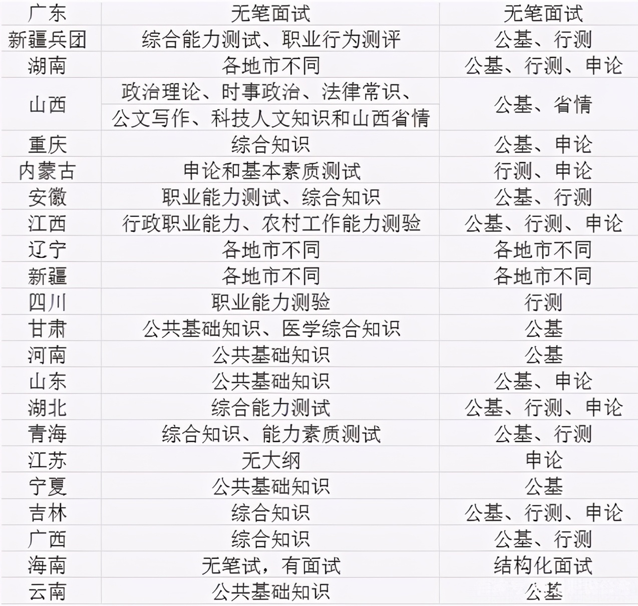三支一扶|下半年，三支一扶将大量招聘！往届、专科均可报名，可转事业编制