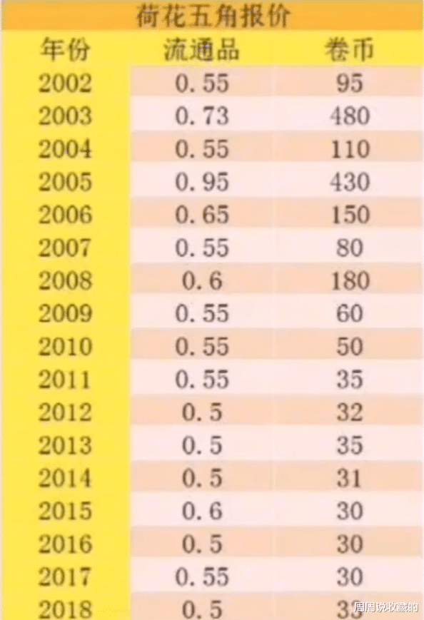 荷花|荷花5角硬币，如果是这2个年份的价值不一般，碰到别随便花了