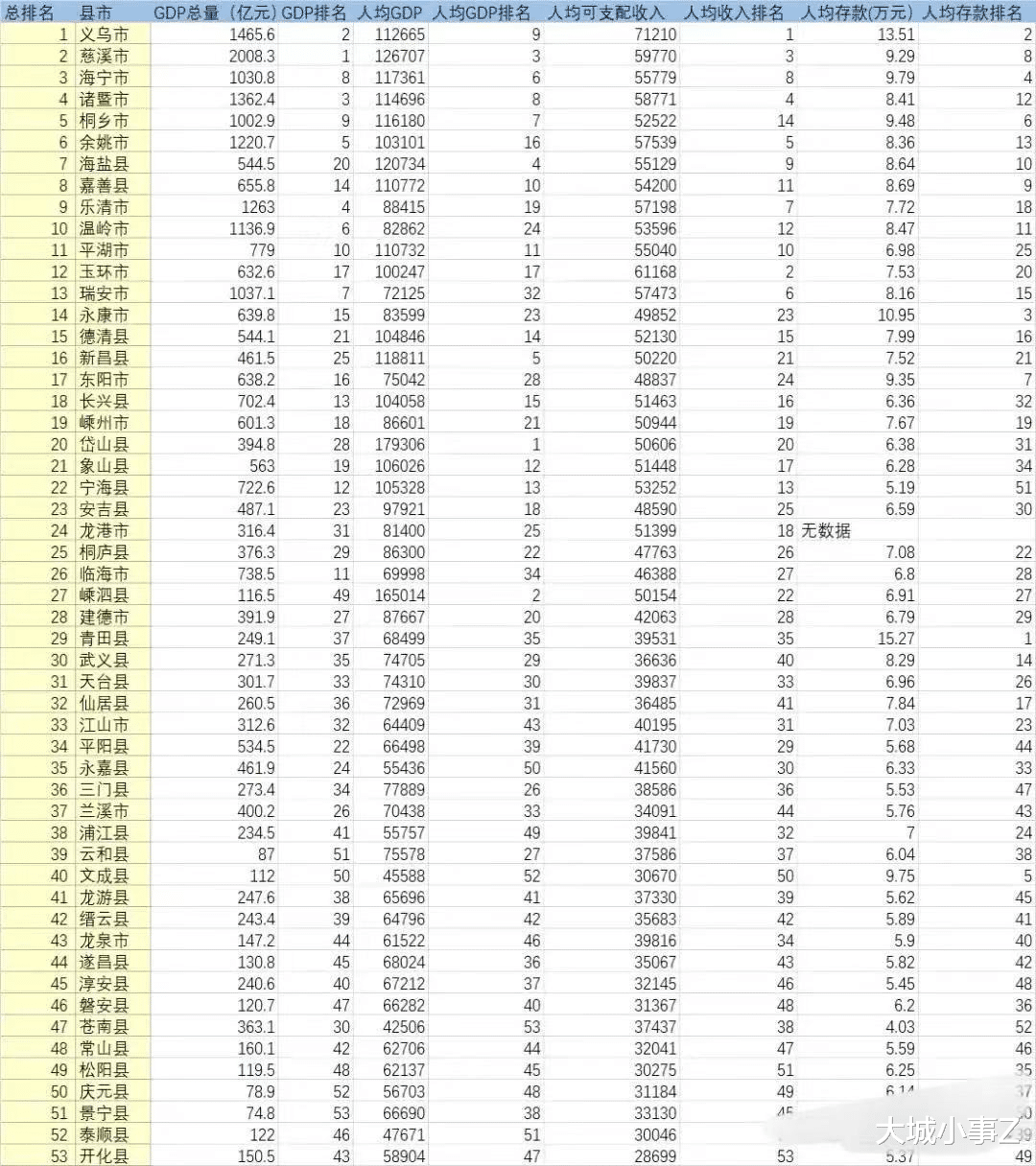 大城小事Z 浙江53个县市综合指标排名出炉：义乌位居榜首，浙北强于浙南！